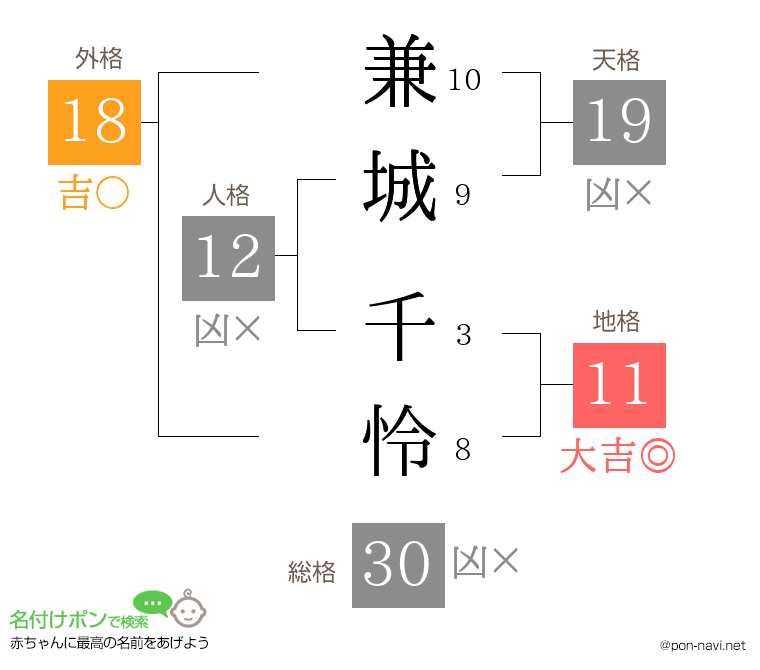 兼城 千怜さんの姓名判断結果