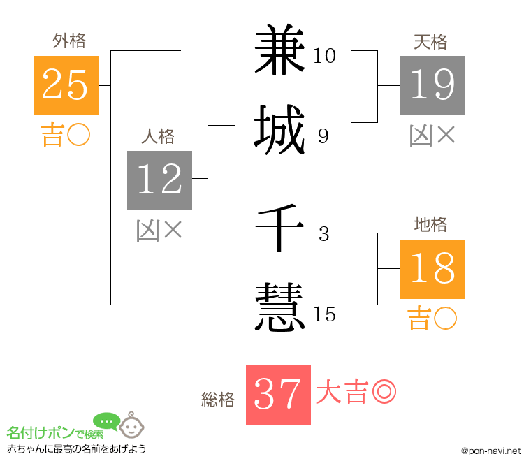兼城 千慧さんの姓名判断結果