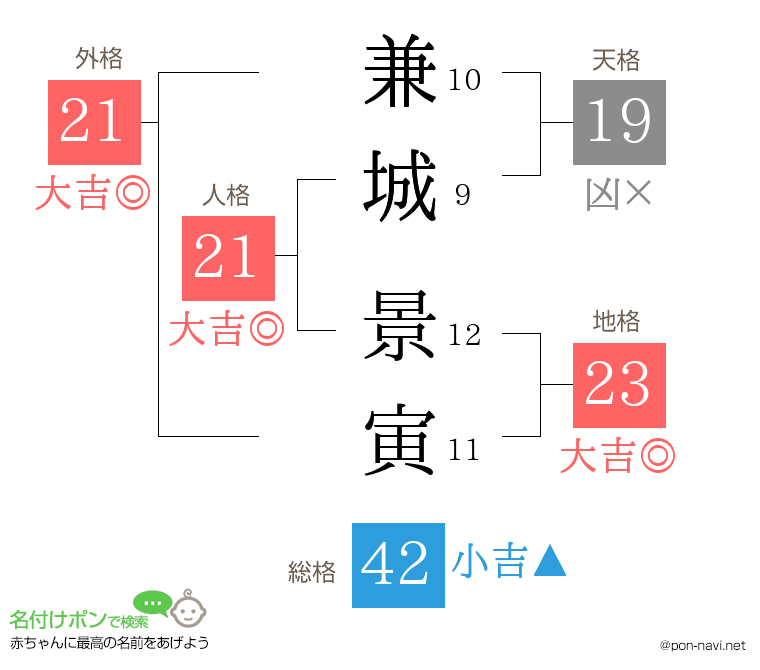 兼城 景寅さんの姓名判断結果
