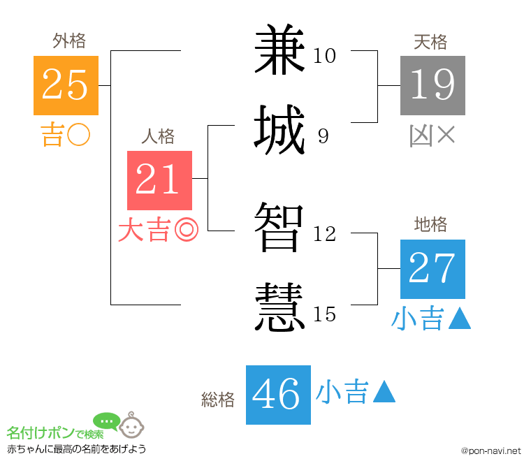 兼城 智慧さんの姓名判断結果