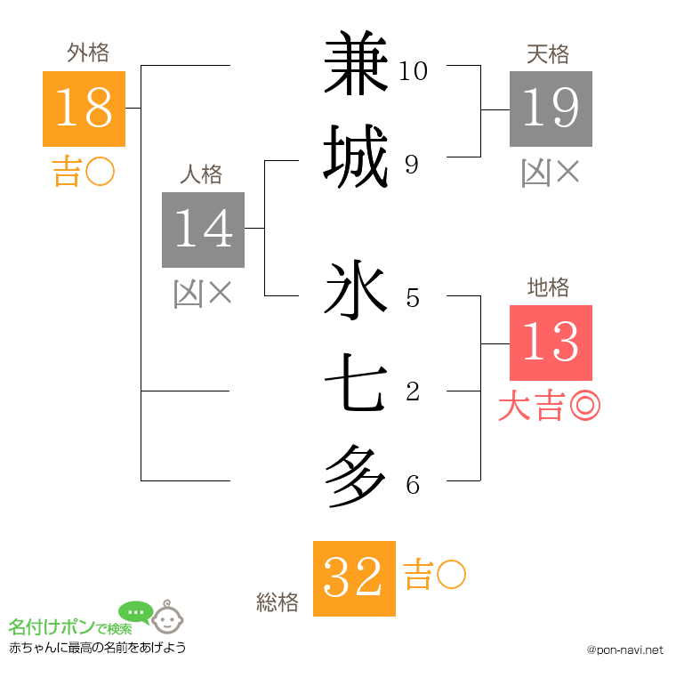兼城 氷七多さんの姓名判断結果