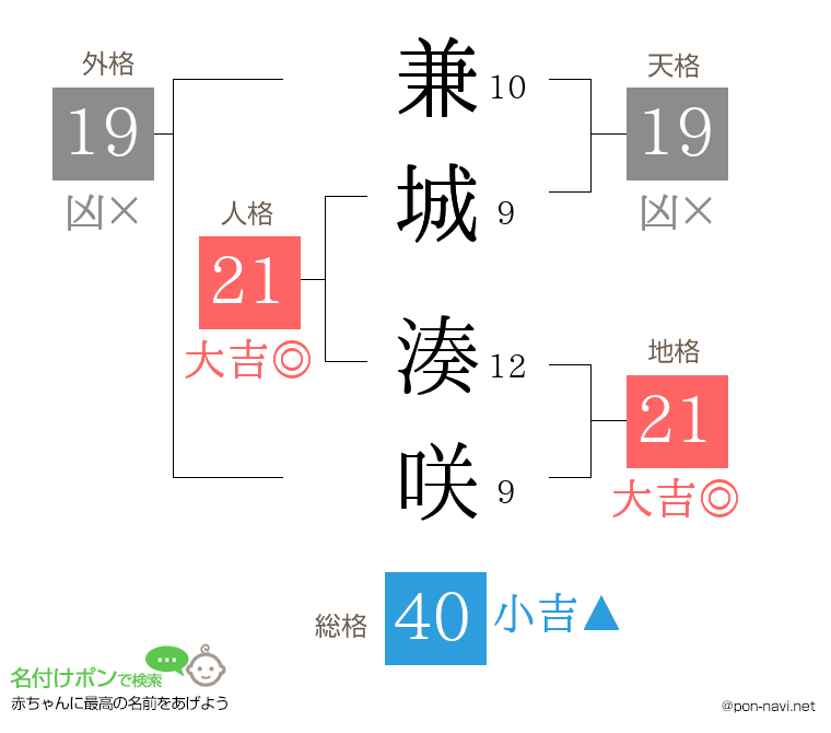兼城 湊咲さんの姓名判断結果