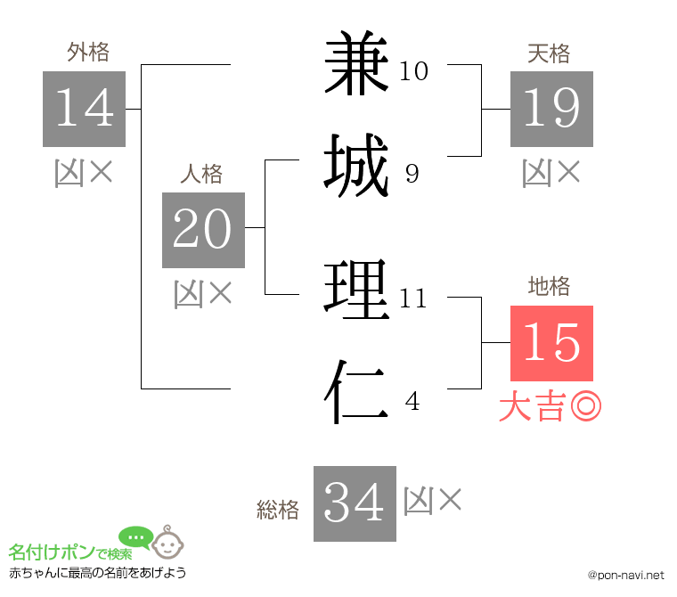 兼城 理仁さんの姓名判断結果