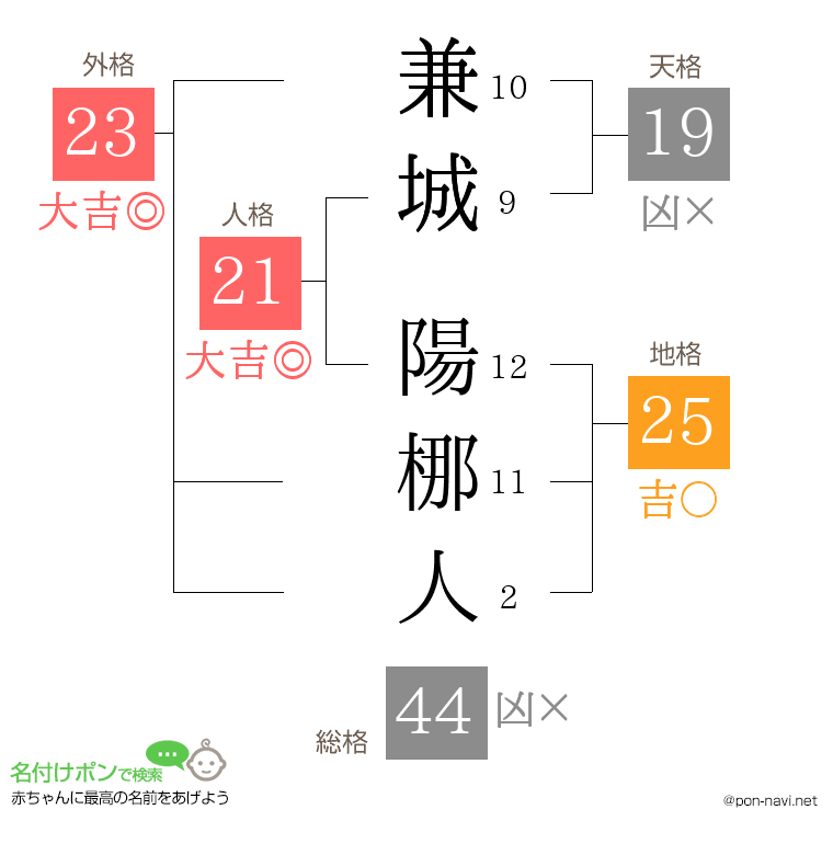 兼城 陽梛人さんの姓名判断結果