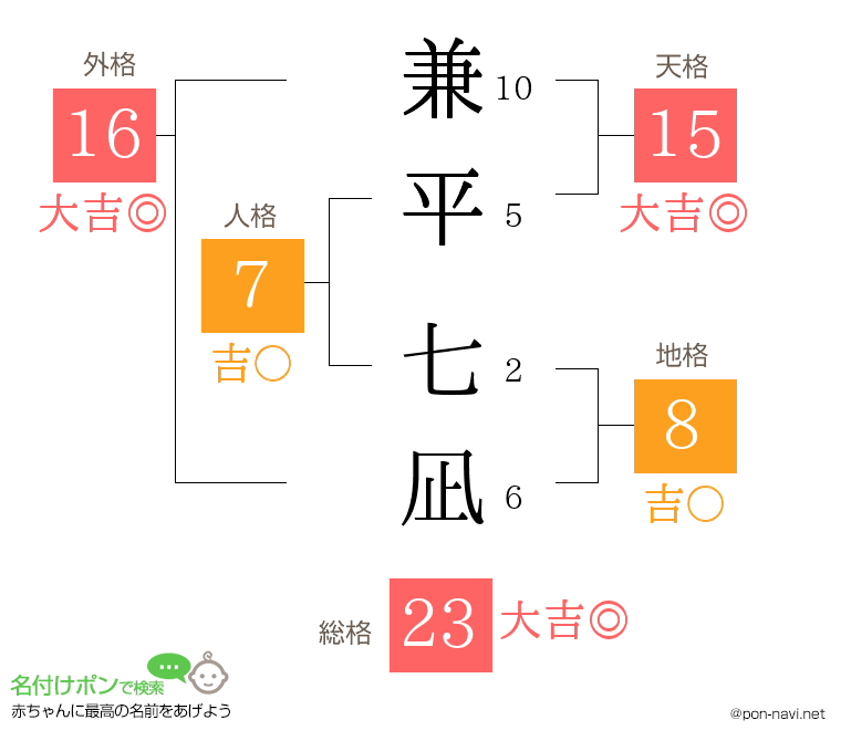 兼平 七凪さんの姓名判断結果