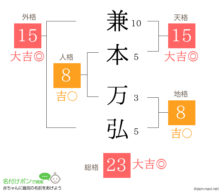 兼本 万弘さんの姓名判断結果