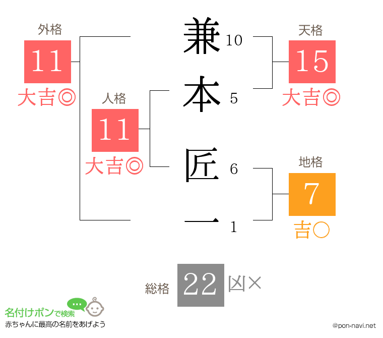 兼本 匠一さんの姓名判断結果