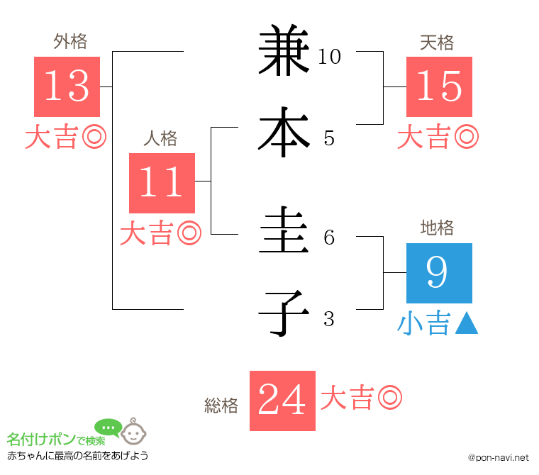 兼本 圭子さんの姓名判断結果