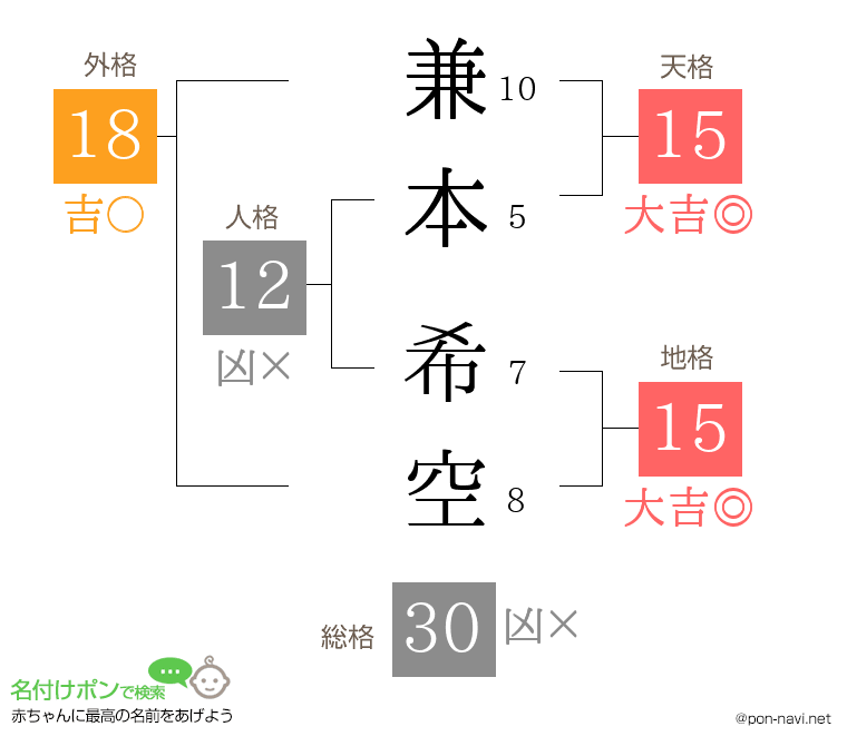 兼本 希空さんの姓名判断結果