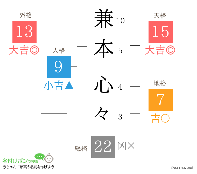 兼本 心々さんの姓名判断結果