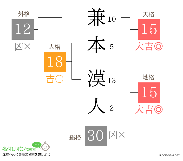 兼本 漠人さんの姓名判断結果