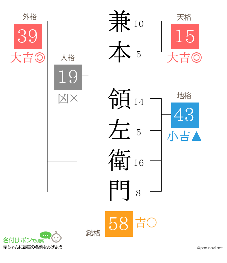 兼本 領左衛門さんの姓名判断結果