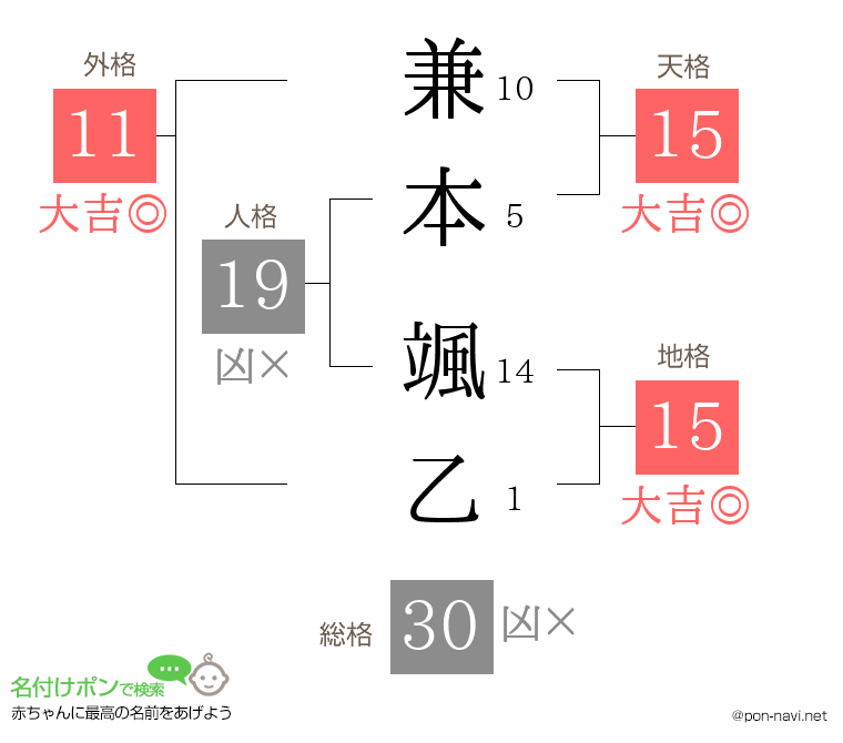 兼本 颯乙さんの姓名判断結果
