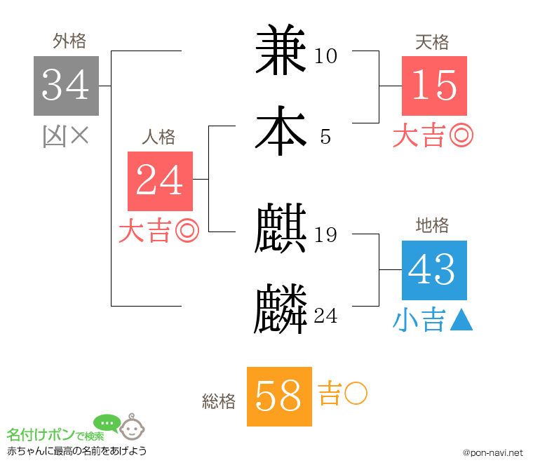 兼本 麒麟さんの姓名判断結果
