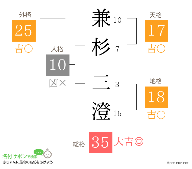 兼杉 三澄さんの姓名判断結果