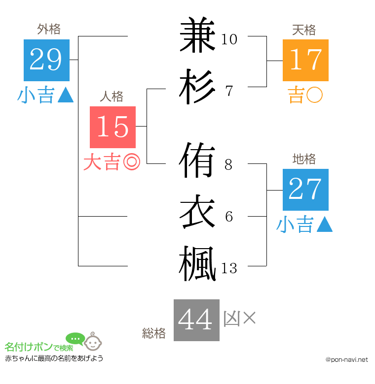 兼杉 侑衣楓さんの姓名判断結果