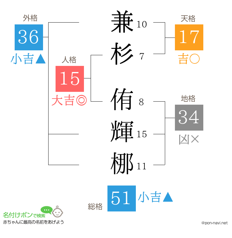 兼杉 侑輝梛さんの姓名判断結果