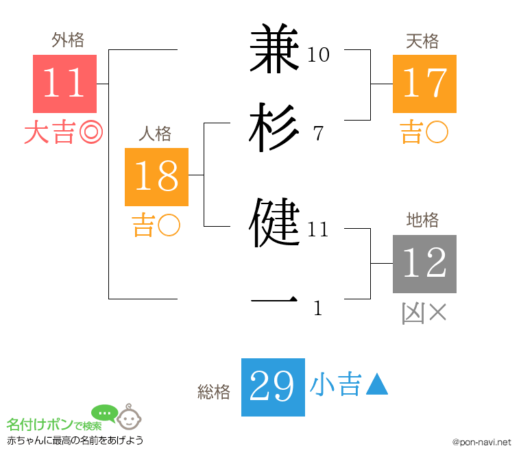 兼杉 健一さんの姓名判断結果