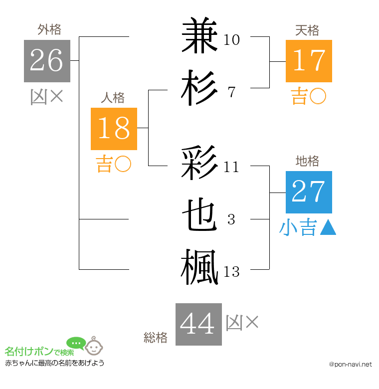 兼杉 彩也楓さんの姓名判断結果