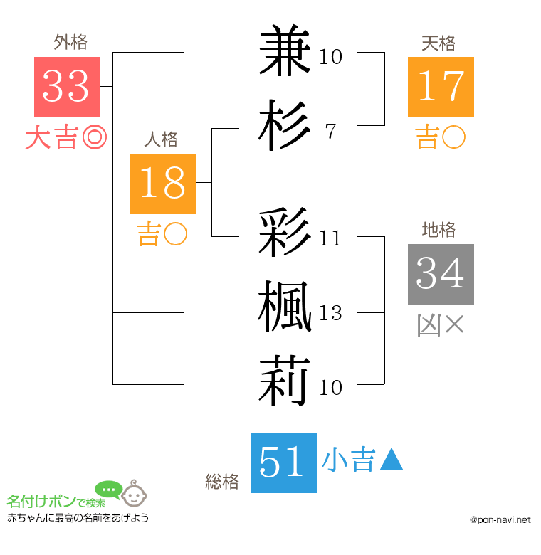 兼杉 彩楓莉さんの姓名判断結果