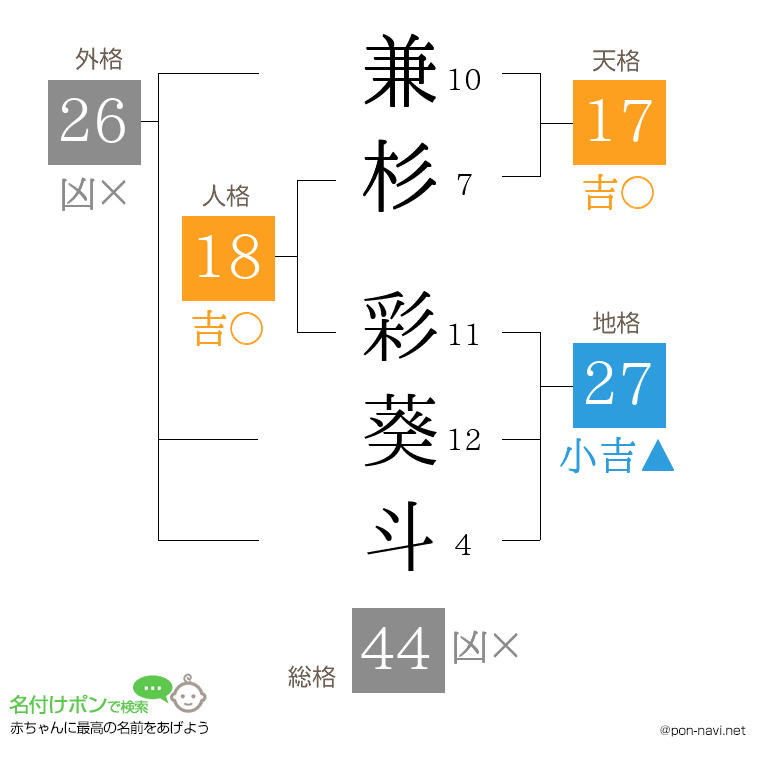 兼杉 彩葵斗さんの姓名判断結果