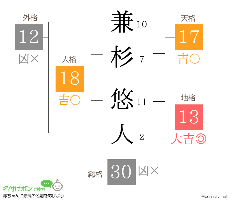 兼杉 悠人さんの姓名判断結果