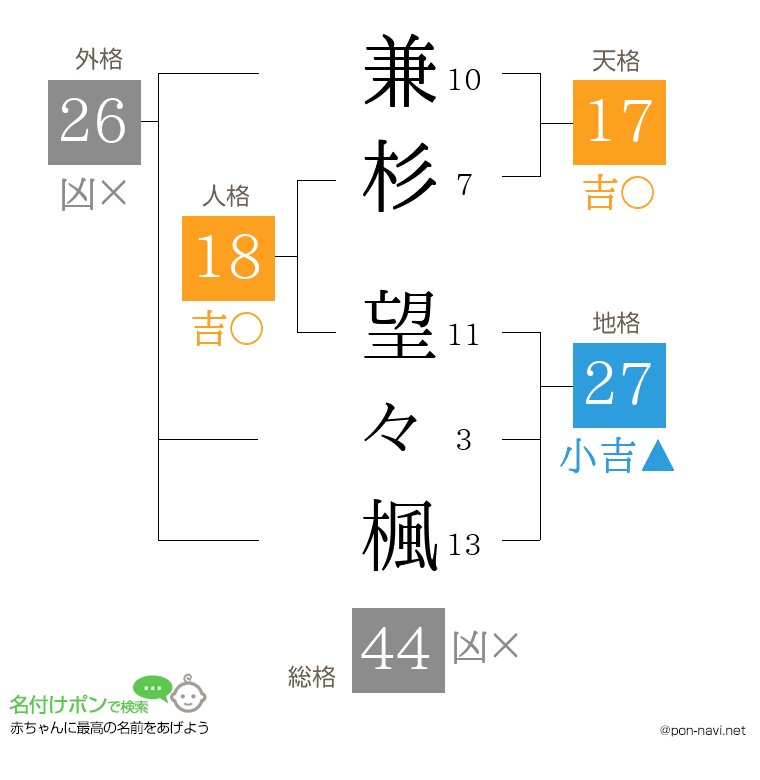 兼杉 望々楓さんの姓名判断結果