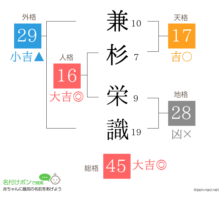 兼杉 栄識さんの姓名判断結果