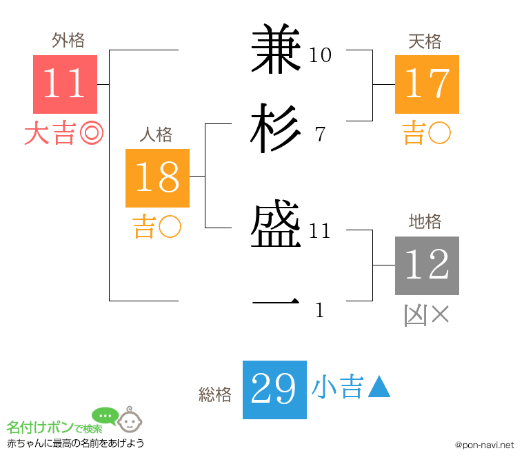兼杉 盛一さんの姓名判断結果
