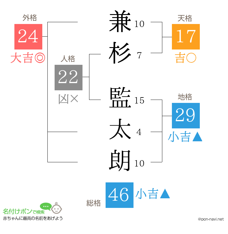 兼杉 監太朗さんの姓名判断結果