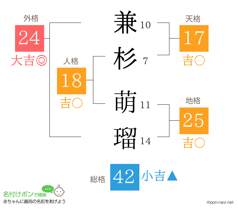 兼杉 萌瑠さんの姓名判断結果