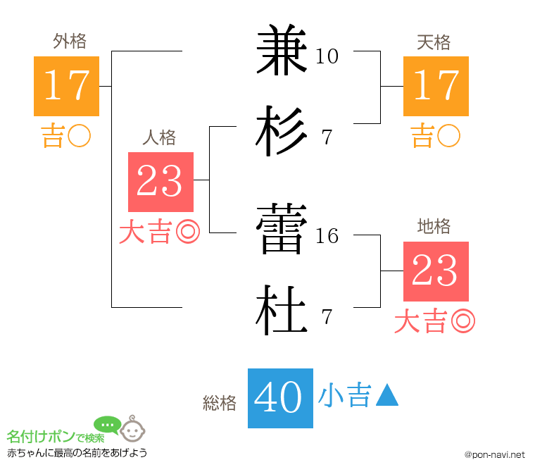 兼杉 蕾杜さんの姓名判断結果