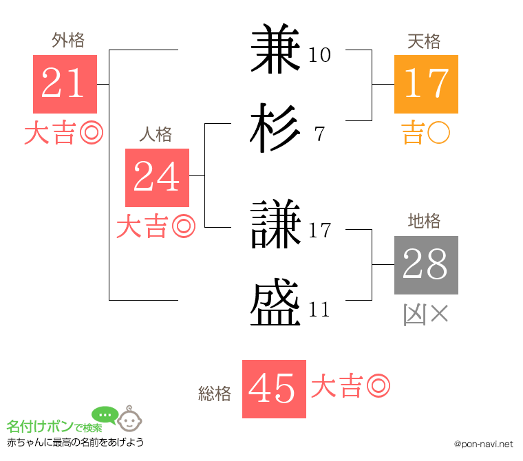 兼杉 謙盛さんの姓名判断結果
