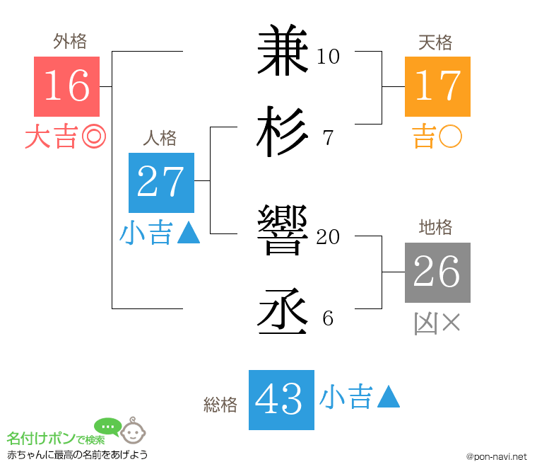 兼杉 響丞さんの姓名判断結果