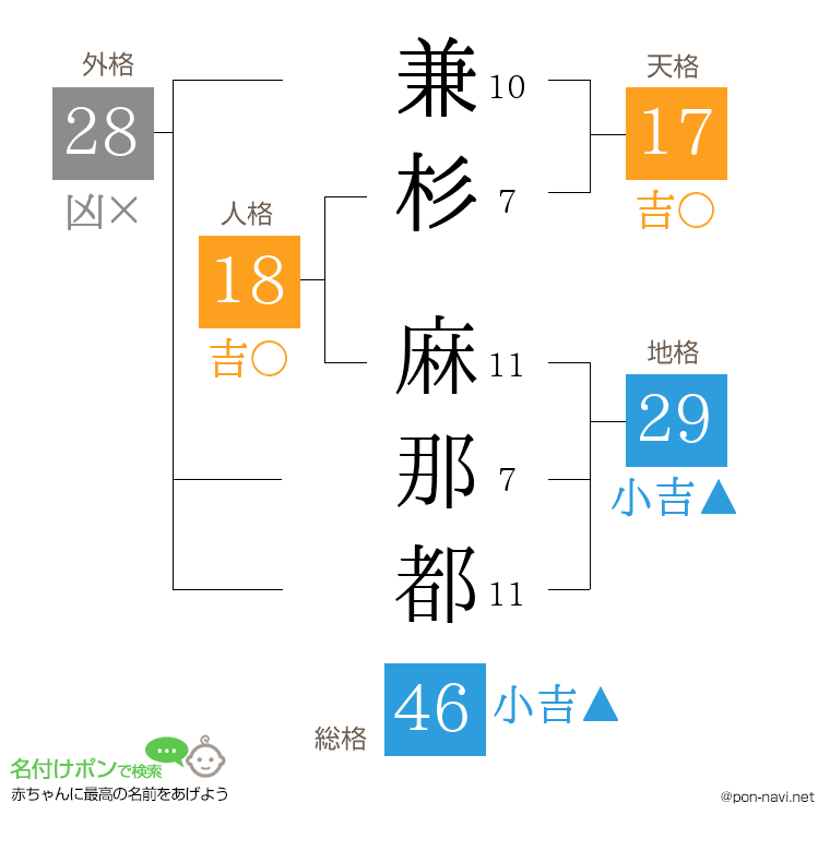 兼杉 麻那都さんの姓名判断結果