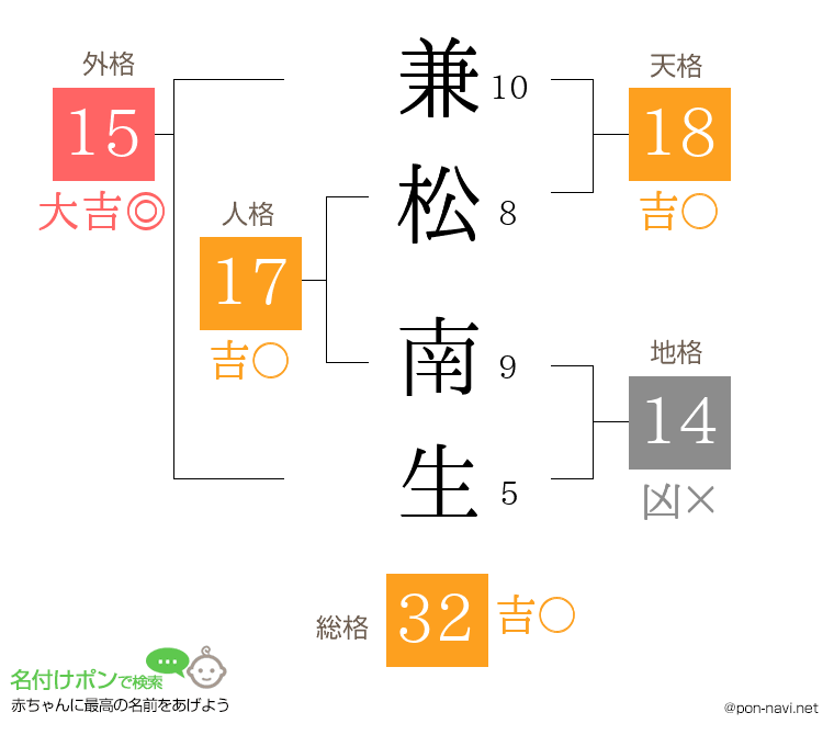 兼松 南生さんの姓名判断結果