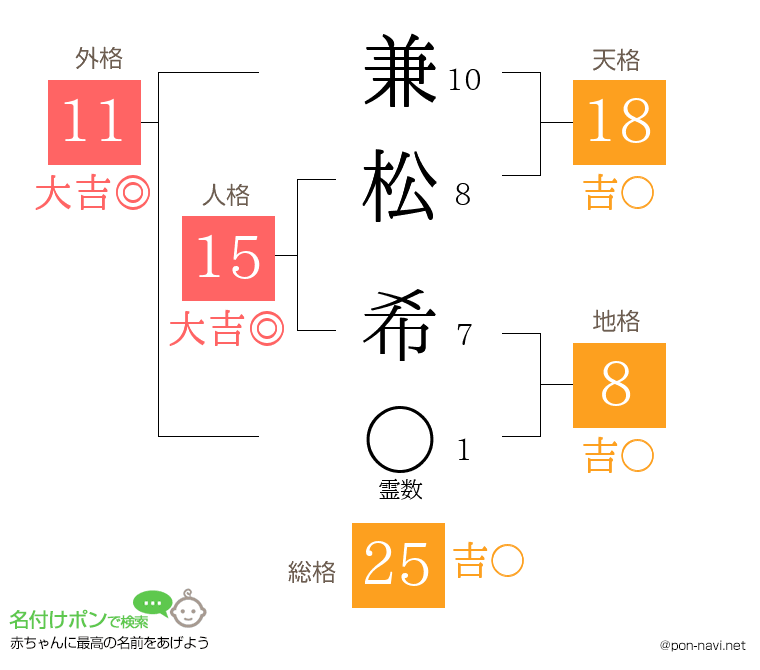 兼松 希さんの姓名判断結果