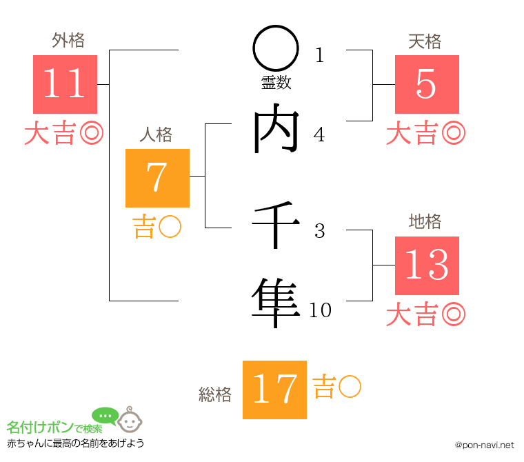 内 千隼さんの姓名判断結果