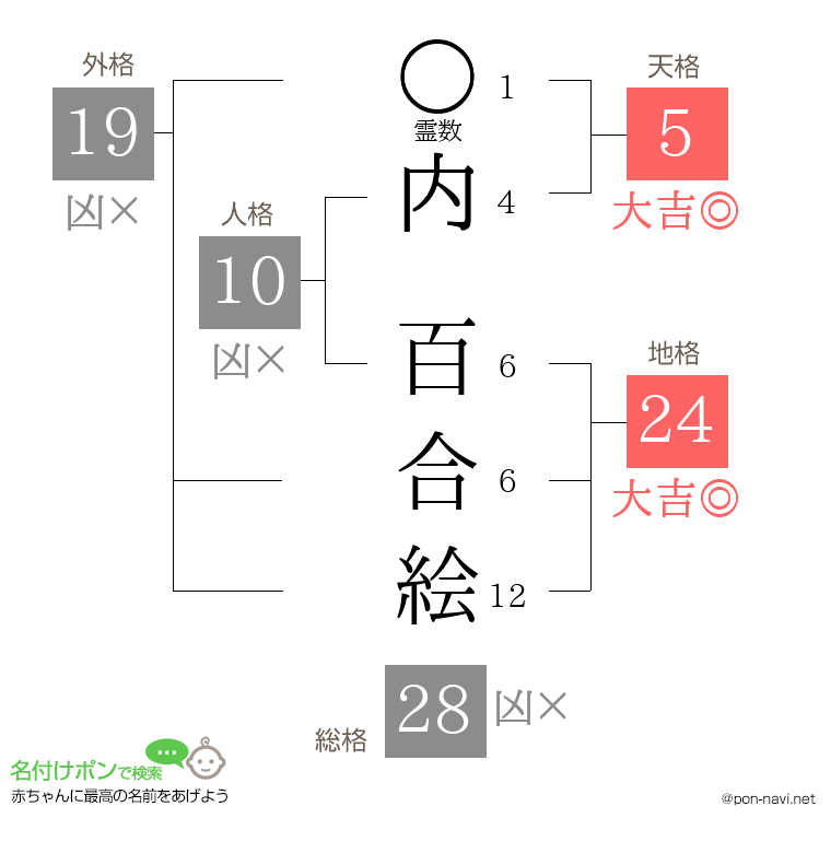内 百合絵さんの姓名判断結果