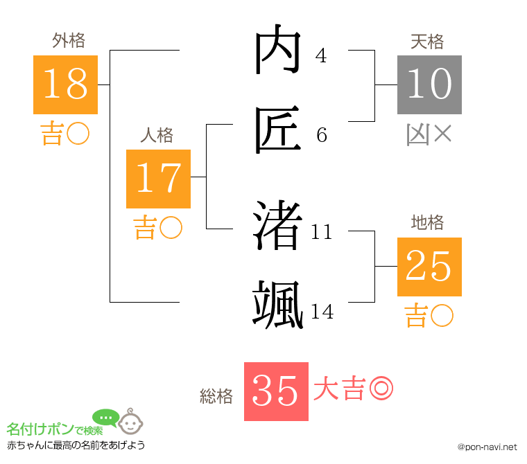 内匠 渚颯さんの姓名判断結果