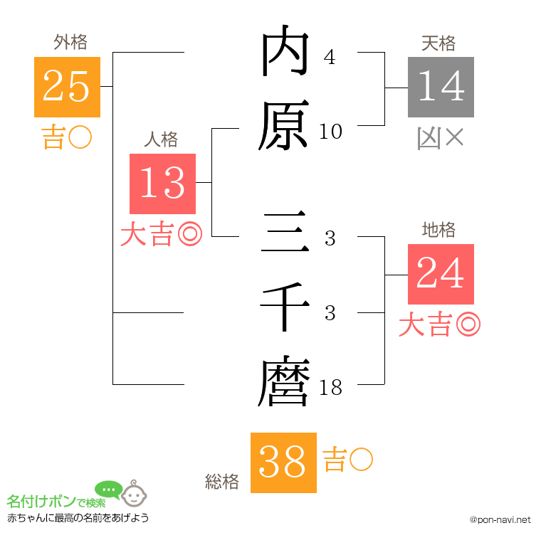 内原 三千麿さんの姓名判断結果