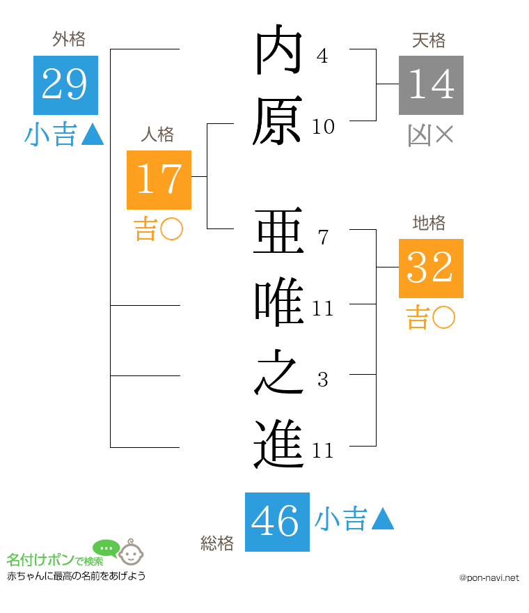内原 亜唯之進さんの姓名判断結果