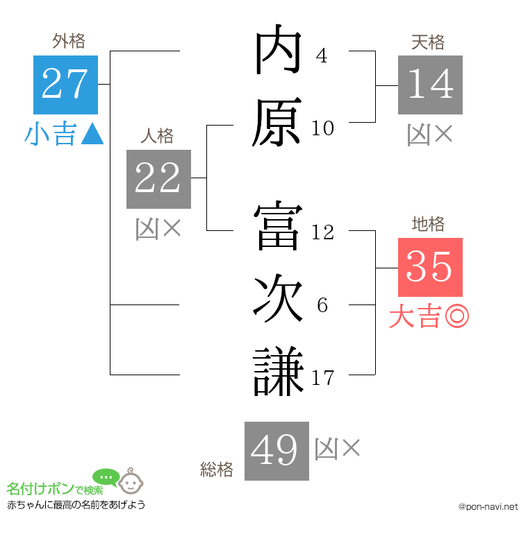 内原 富次謙さんの姓名判断結果