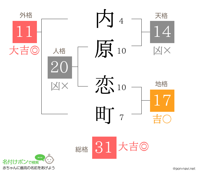 内原 恋町さんの姓名判断結果