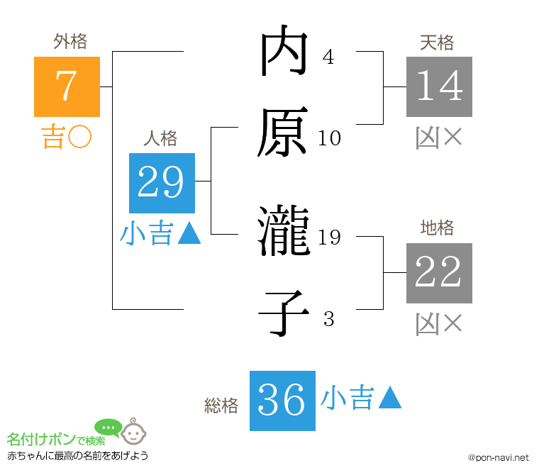 内原 瀧子さんの姓名判断結果