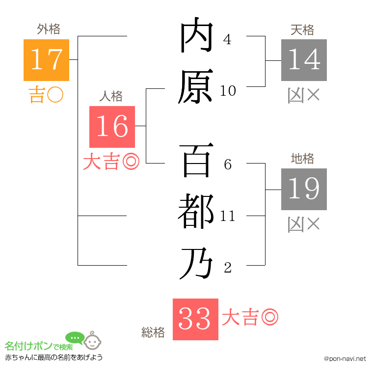 内原 百都乃さんの姓名判断結果