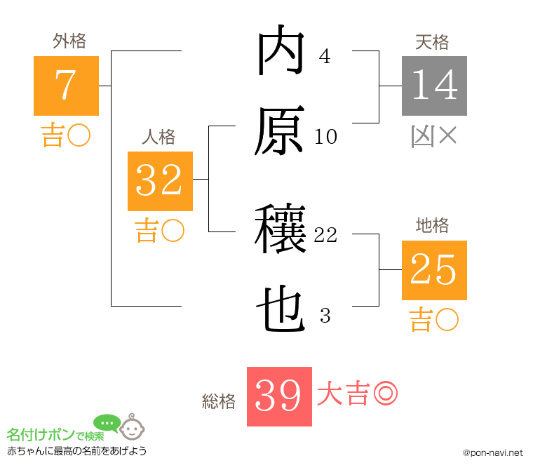 内原 穰也さんの姓名判断結果