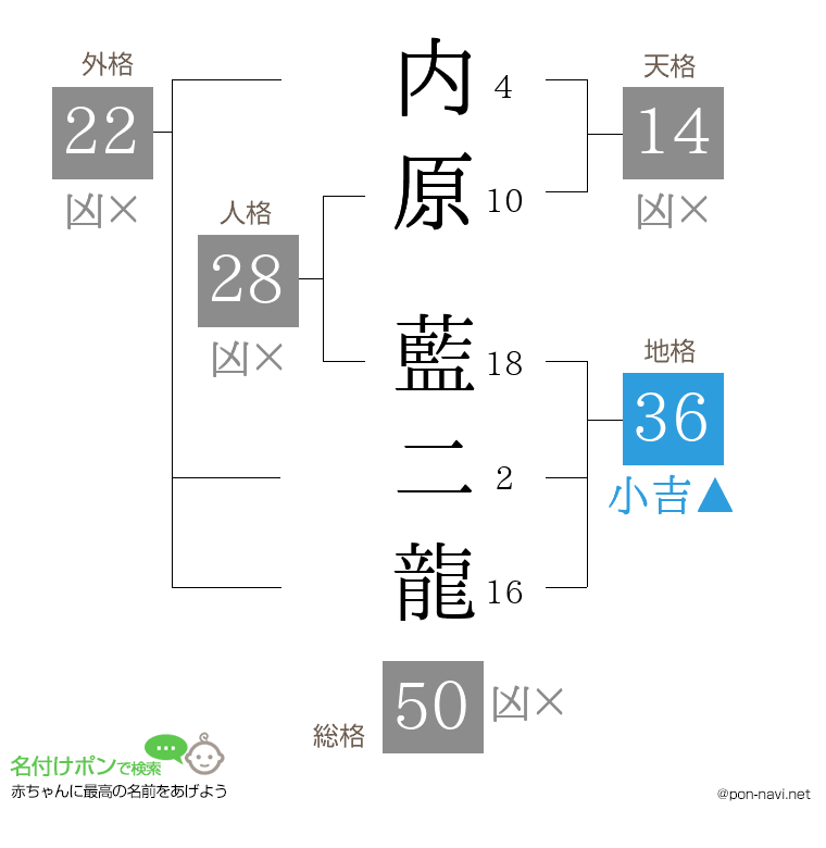 内原 藍二龍さんの姓名判断結果