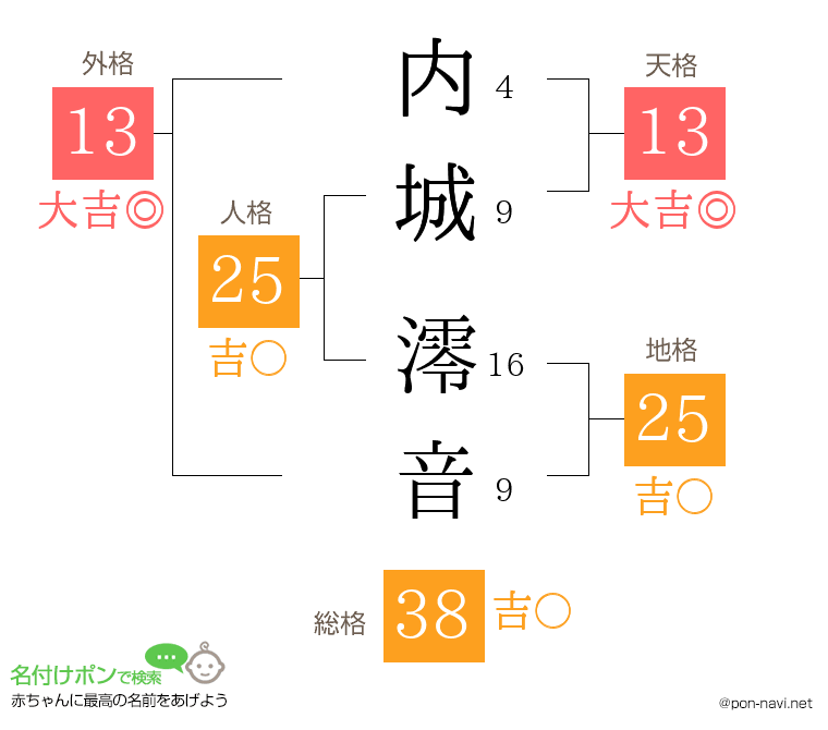 内城 澪音さんの姓名判断結果