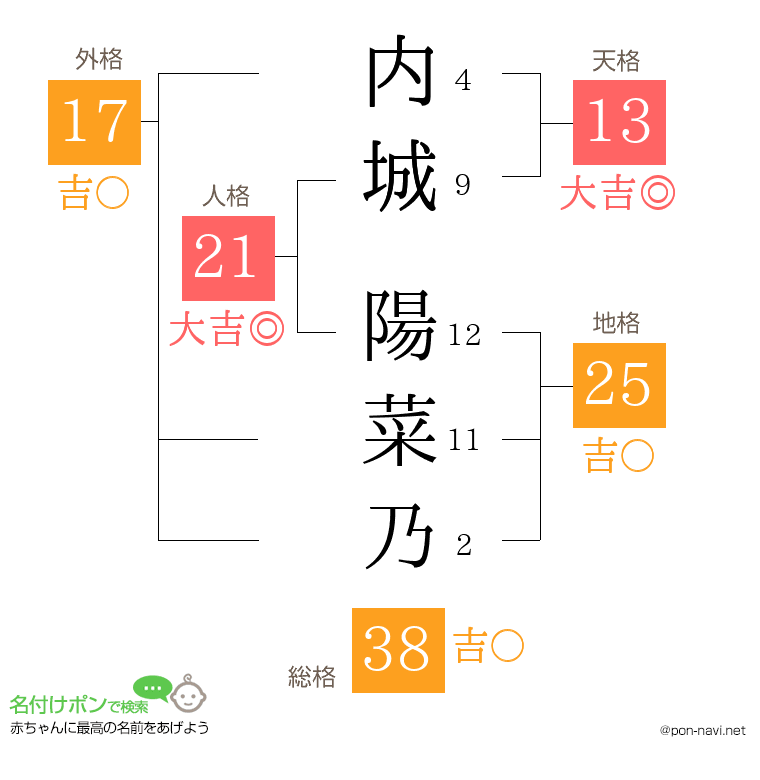 内城 陽菜乃さんの姓名判断結果